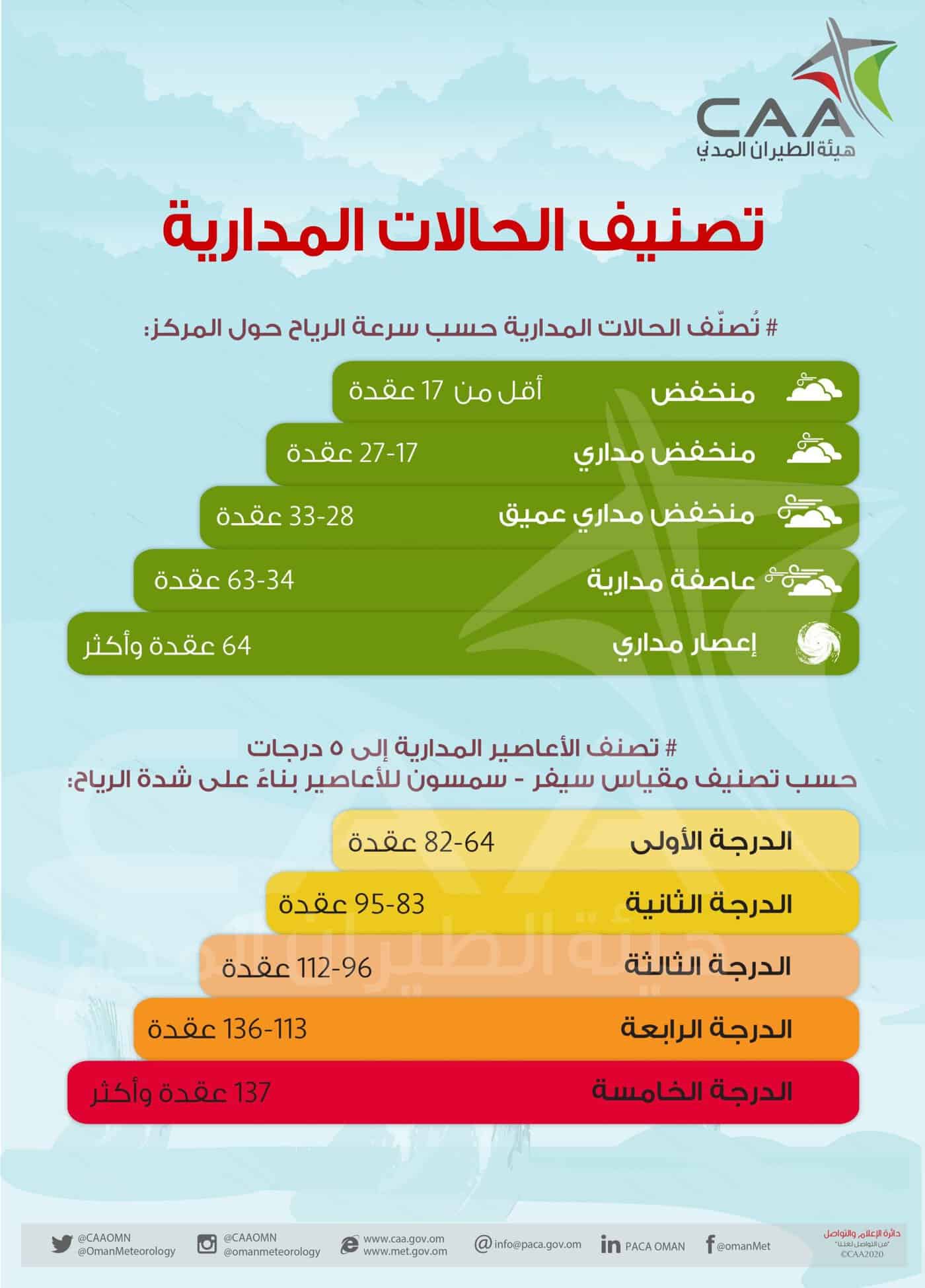 تصنيف الحالات المدارية حسب سرعة الرياح حول المركز