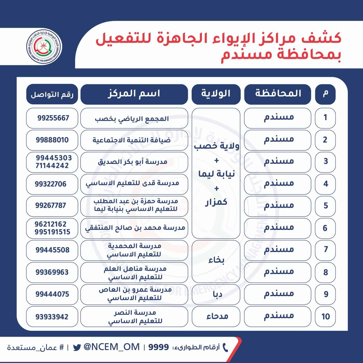 مراكز الإيواء الجاهزة للتفعيل في محافظة مسندم