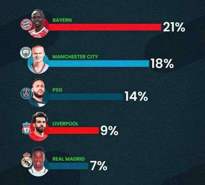 بايرن ميونخ المرشح الأول لنيل لقب دوري أبطال أوروبا 2022-2023