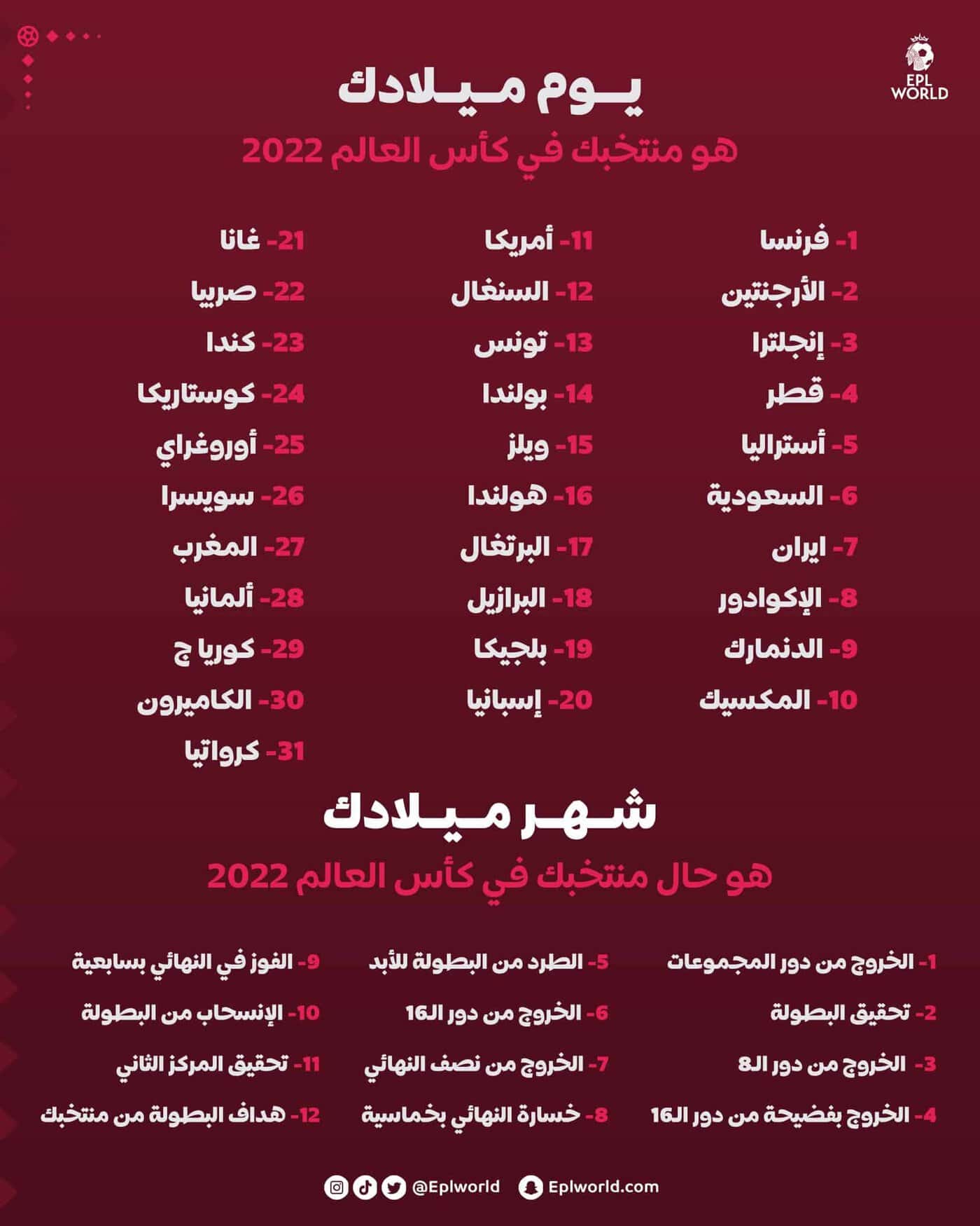 توقعات مونديال قطر 2022 حسب ميلادك