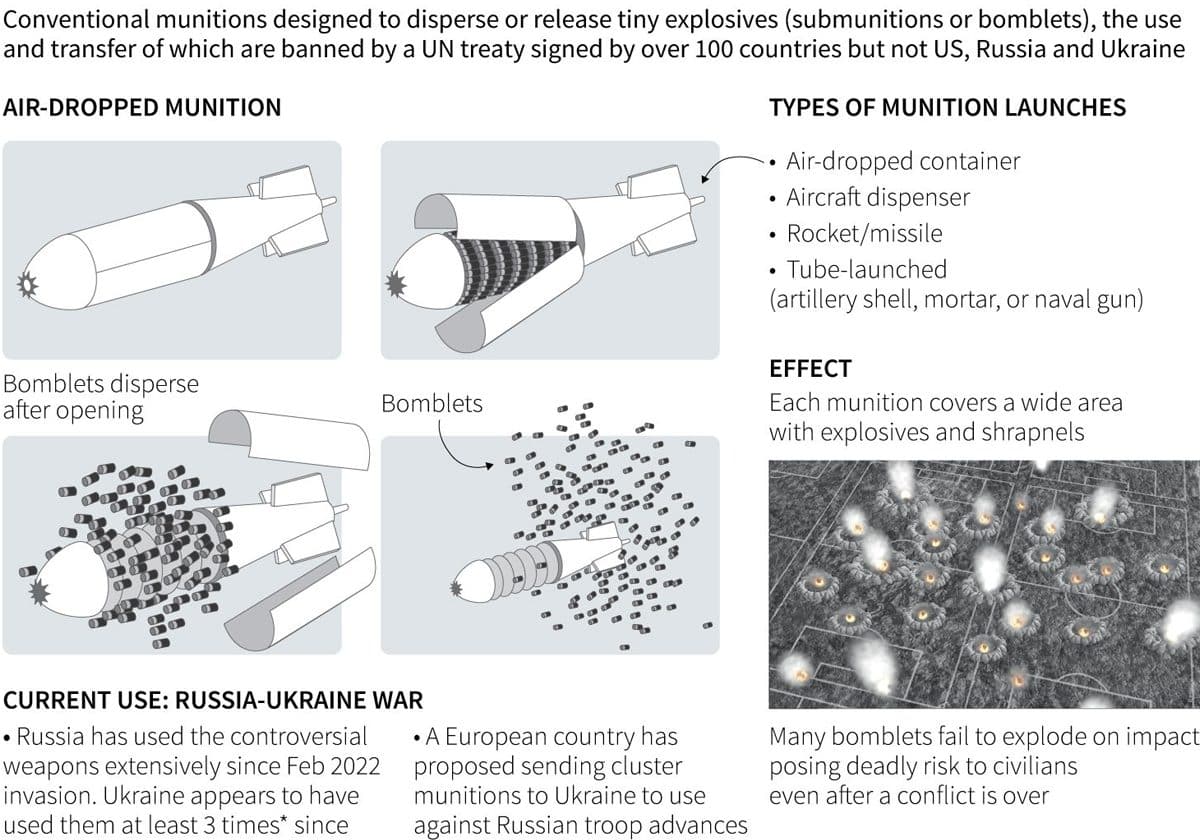 رسم بياني للذخائر العنقودية المحظورة ، المصممة لتفريق أو إطلاق متفجرات صغيرة ، المستخدمة في الحرب الأوكرانية الروسية