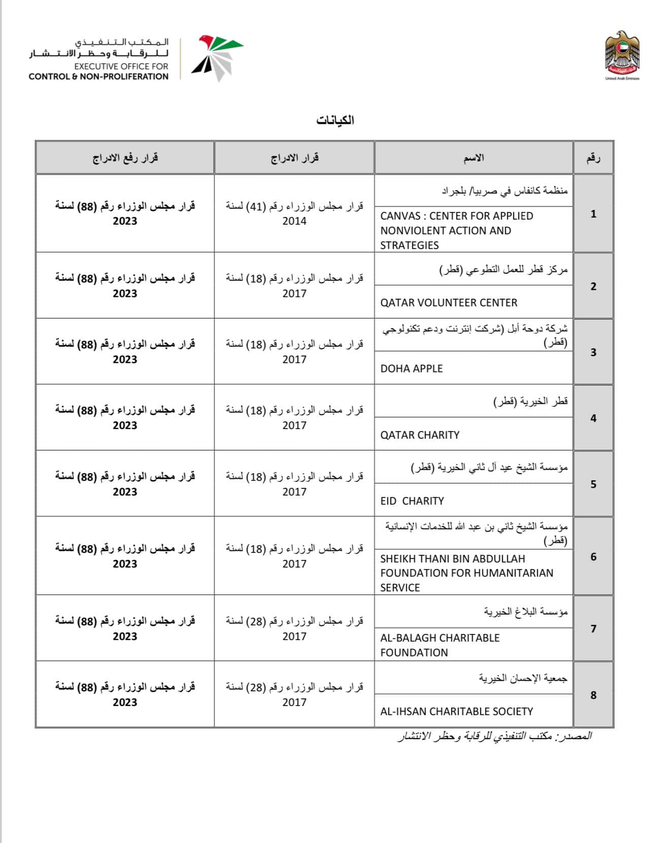 رفع الإمارات صفة الإرهاب عن عدد من المنظامات والكيانات القطرية