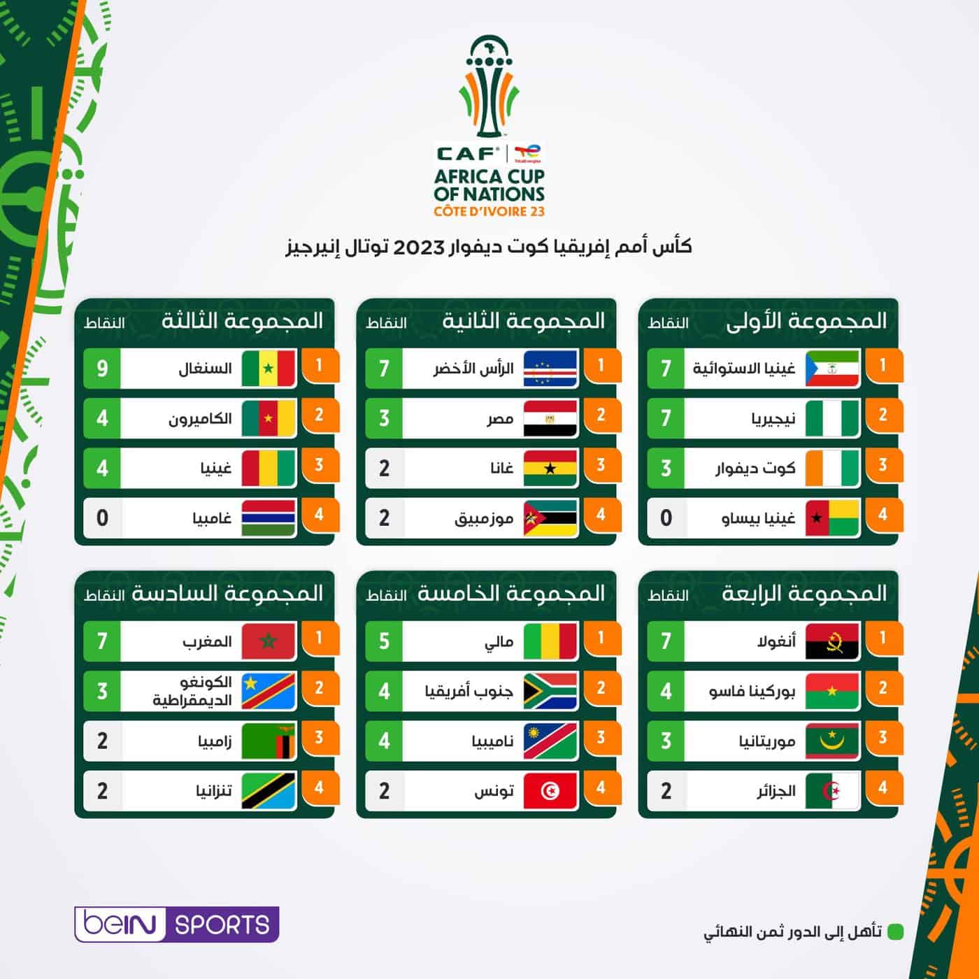 ترتيب دور مجموعات كأس أمم أفريقيا 2024