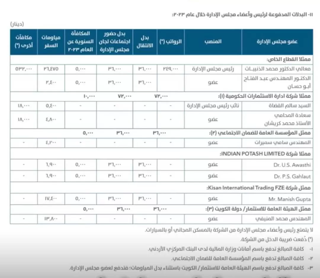 البدلات المدفوعة للرئيس وأعضاء مجلس الإدارة